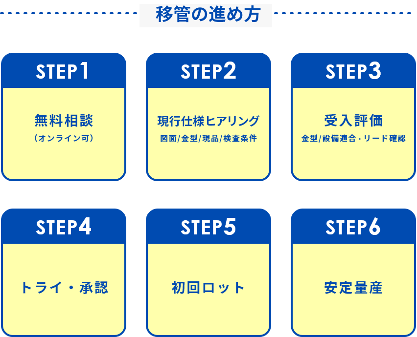 金型移管での加工も対応いたします。移管の進め方